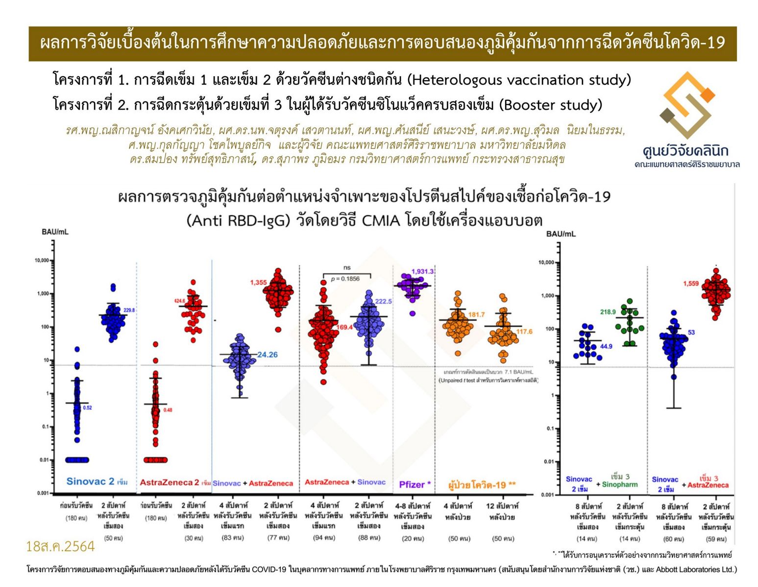 ศูนย์วิจัยคลินิกศิริราชเผยผลวิจัยวัคซีนโควิด